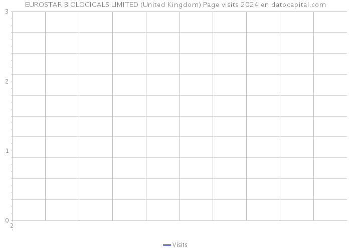 EUROSTAR BIOLOGICALS LIMITED (United Kingdom) Page visits 2024 
