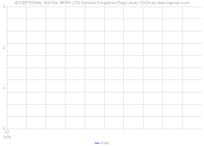 EXCEPTIONAL SOCIAL WORK LTD (United Kingdom) Page visits 2024 