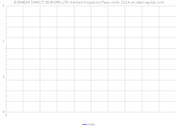 EYEWEAR DIRECT (EUROPE) LTD (United Kingdom) Page visits 2024 
