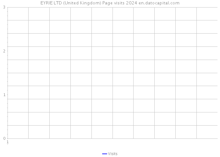 EYRIE LTD (United Kingdom) Page visits 2024 