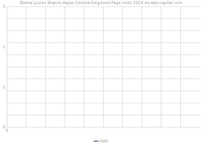 Emma Louise Sharon Hayes (United Kingdom) Page visits 2024 