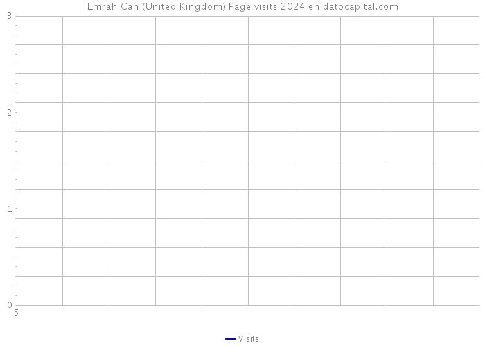 Emrah Can (United Kingdom) Page visits 2024 