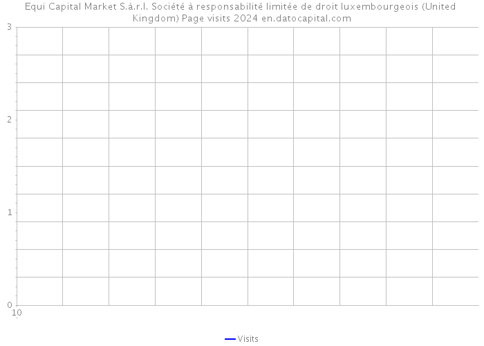 Equi Capital Market S.à.r.l. Société à responsabilité limitée de droit luxembourgeois (United Kingdom) Page visits 2024 
