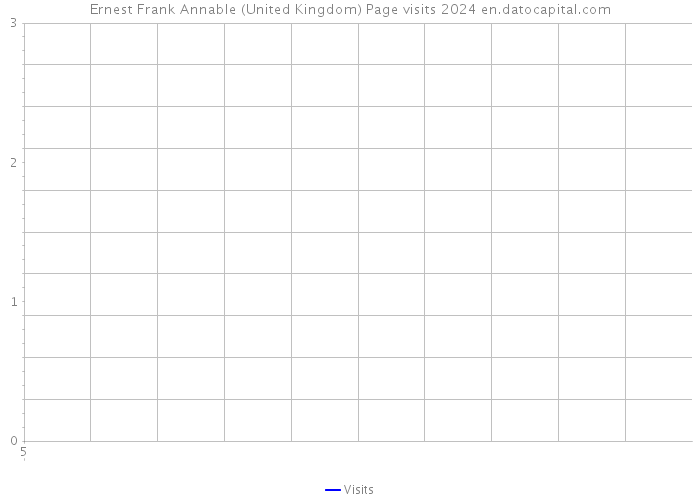 Ernest Frank Annable (United Kingdom) Page visits 2024 