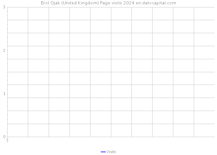 Erol Ojak (United Kingdom) Page visits 2024 