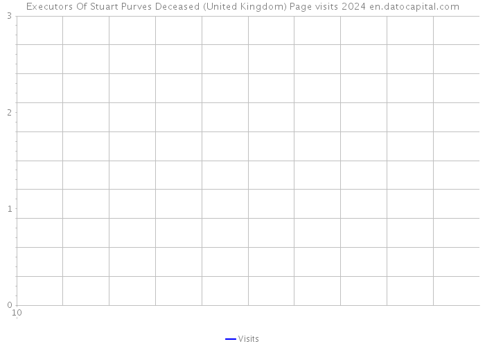 Executors Of Stuart Purves Deceased (United Kingdom) Page visits 2024 