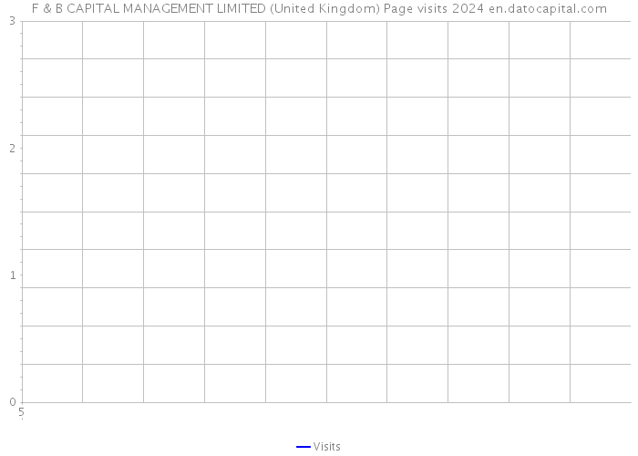 F & B CAPITAL MANAGEMENT LIMITED (United Kingdom) Page visits 2024 