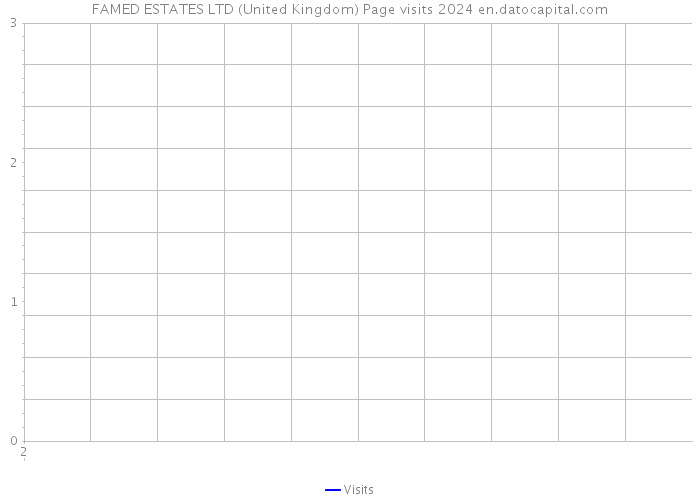 FAMED ESTATES LTD (United Kingdom) Page visits 2024 