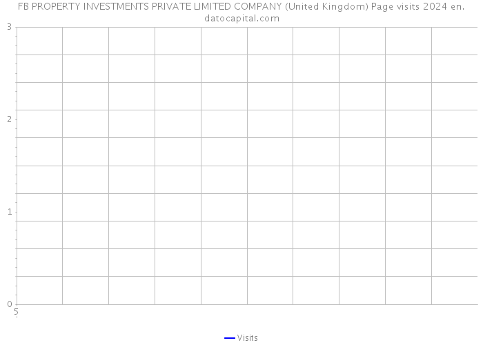 FB PROPERTY INVESTMENTS PRIVATE LIMITED COMPANY (United Kingdom) Page visits 2024 