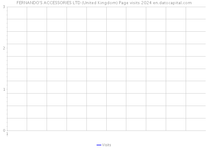FERNANDO'S ACCESSORIES LTD (United Kingdom) Page visits 2024 