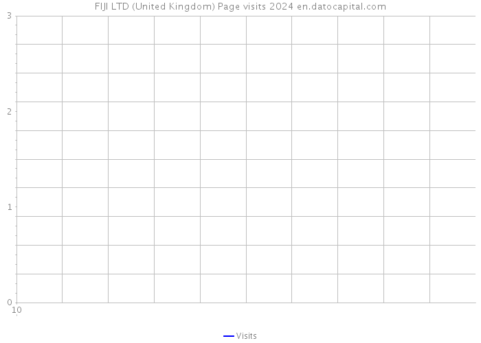 FIJI LTD (United Kingdom) Page visits 2024 