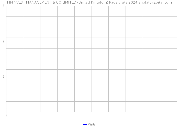 FININVEST MANAGEMENT & CO.LIMITED (United Kingdom) Page visits 2024 