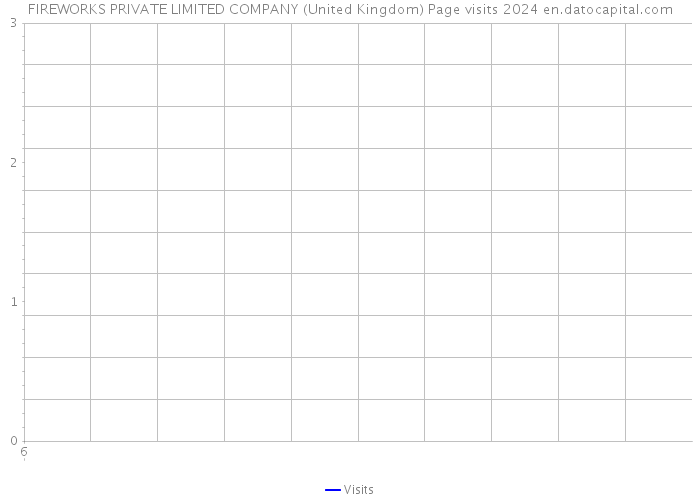 FIREWORKS PRIVATE LIMITED COMPANY (United Kingdom) Page visits 2024 