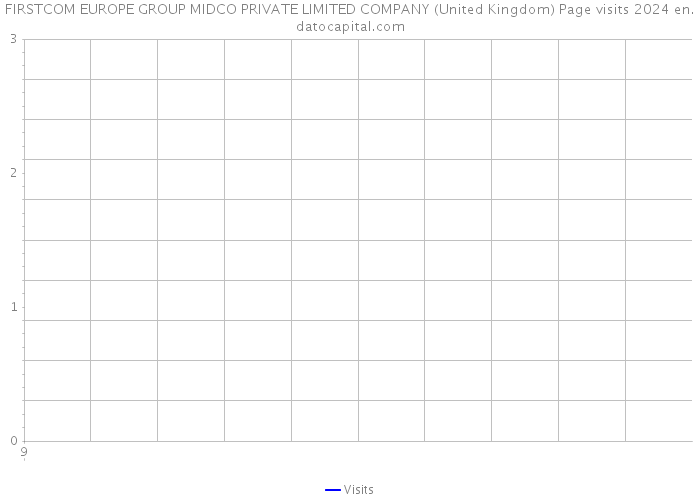 FIRSTCOM EUROPE GROUP MIDCO PRIVATE LIMITED COMPANY (United Kingdom) Page visits 2024 