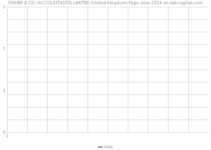 FISHER & CO. (ACCOUNTANTS) LIMITED (United Kingdom) Page visits 2024 