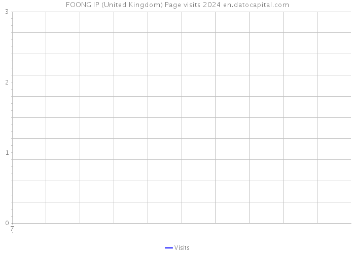 FOONG IP (United Kingdom) Page visits 2024 