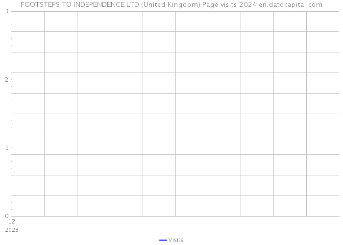 FOOTSTEPS TO INDEPENDENCE LTD (United Kingdom) Page visits 2024 