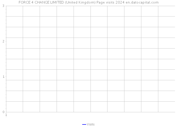 FORCE 4 CHANGE LIMITED (United Kingdom) Page visits 2024 