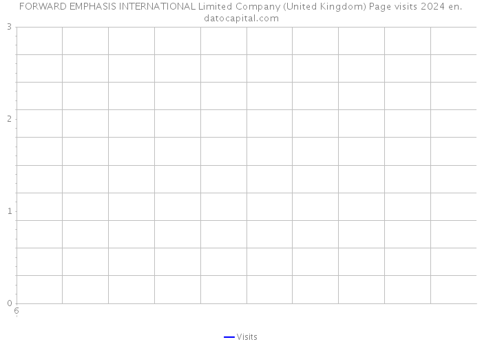 FORWARD EMPHASIS INTERNATIONAL Limited Company (United Kingdom) Page visits 2024 