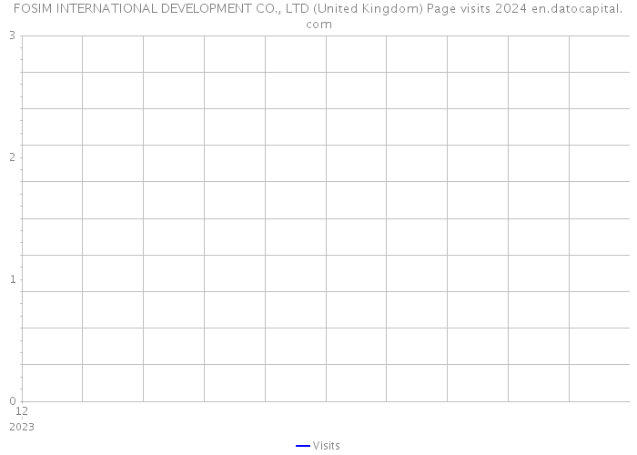 FOSIM INTERNATIONAL DEVELOPMENT CO., LTD (United Kingdom) Page visits 2024 