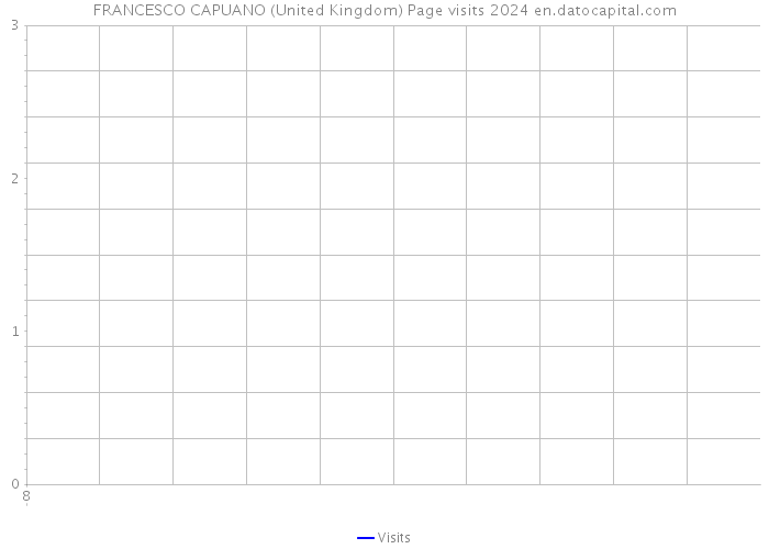 FRANCESCO CAPUANO (United Kingdom) Page visits 2024 
