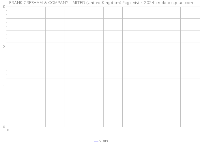 FRANK GRESHAM & COMPANY LIMITED (United Kingdom) Page visits 2024 