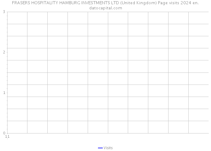 FRASERS HOSPITALITY HAMBURG INVESTMENTS LTD (United Kingdom) Page visits 2024 