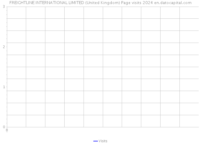 FREIGHTLINE INTERNATIONAL LIMITED (United Kingdom) Page visits 2024 