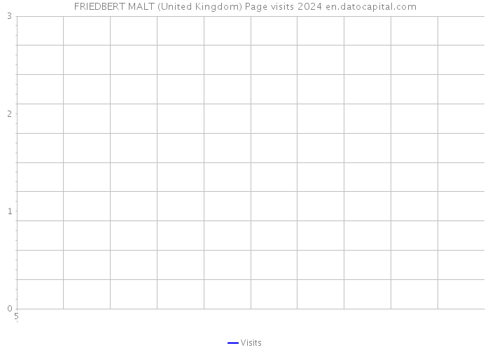 FRIEDBERT MALT (United Kingdom) Page visits 2024 