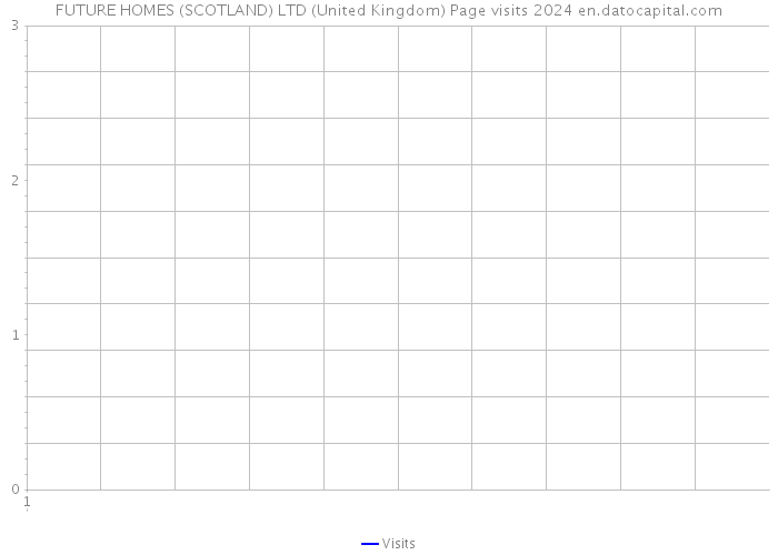 FUTURE HOMES (SCOTLAND) LTD (United Kingdom) Page visits 2024 