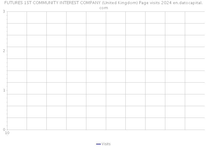 FUTURES 1ST COMMUNITY INTEREST COMPANY (United Kingdom) Page visits 2024 