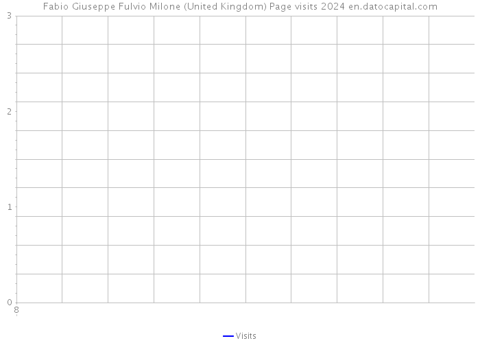 Fabio Giuseppe Fulvio Milone (United Kingdom) Page visits 2024 