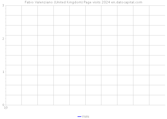 Fabio Valenziano (United Kingdom) Page visits 2024 