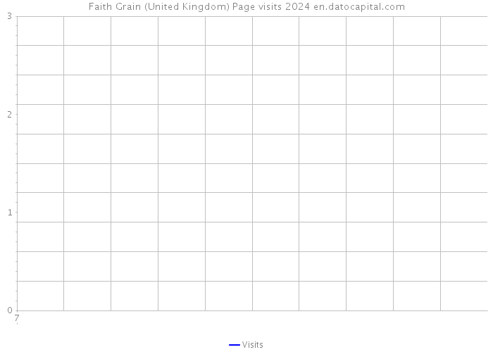 Faith Grain (United Kingdom) Page visits 2024 