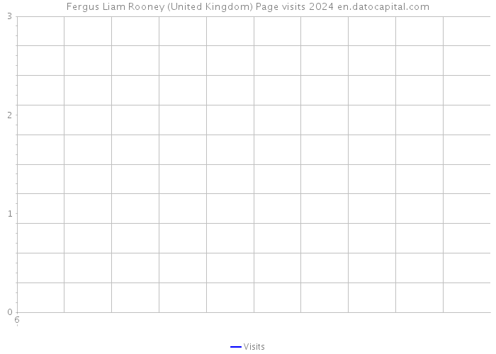 Fergus Liam Rooney (United Kingdom) Page visits 2024 