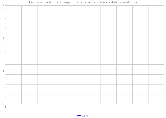 Ferrovial Se (United Kingdom) Page visits 2024 