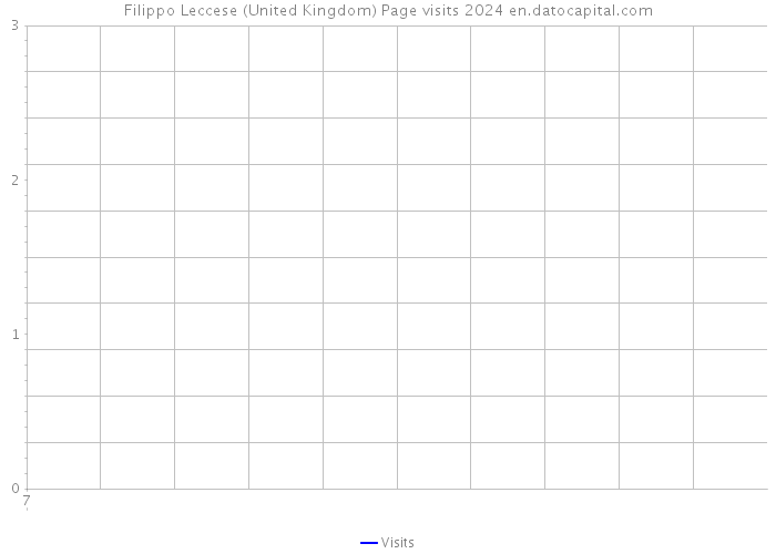 Filippo Leccese (United Kingdom) Page visits 2024 