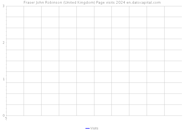 Fraser John Robinson (United Kingdom) Page visits 2024 