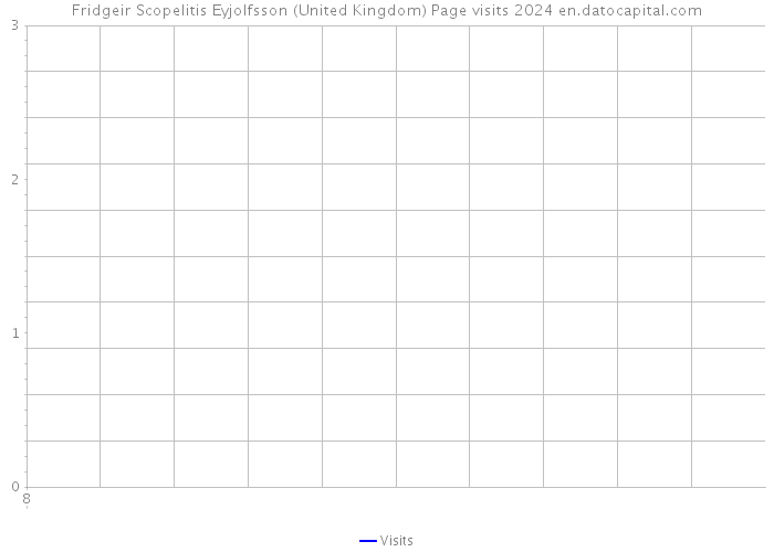 Fridgeir Scopelitis Eyjolfsson (United Kingdom) Page visits 2024 