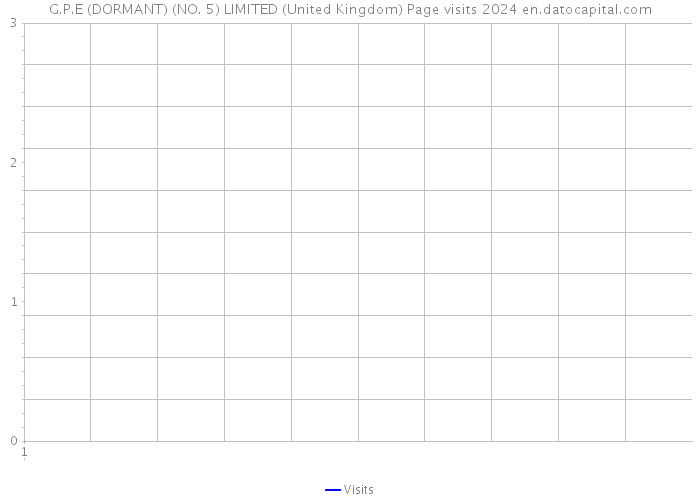 G.P.E (DORMANT) (NO. 5) LIMITED (United Kingdom) Page visits 2024 