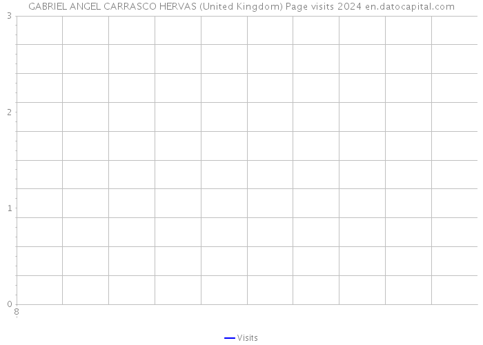 GABRIEL ANGEL CARRASCO HERVAS (United Kingdom) Page visits 2024 