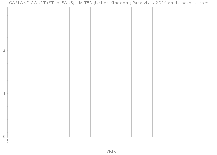 GARLAND COURT (ST. ALBANS) LIMITED (United Kingdom) Page visits 2024 