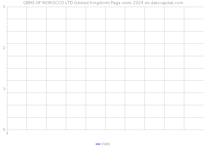 GEMS OF MOROCCO LTD (United Kingdom) Page visits 2024 