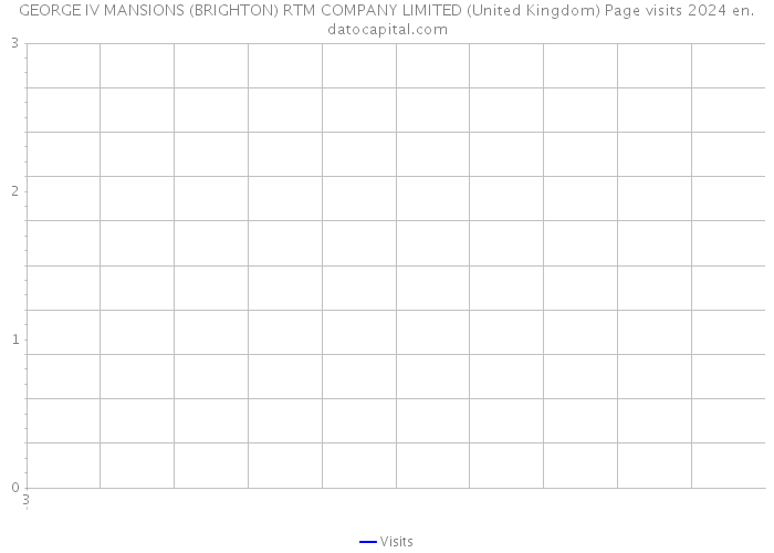 GEORGE IV MANSIONS (BRIGHTON) RTM COMPANY LIMITED (United Kingdom) Page visits 2024 