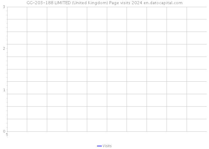 GG-203-188 LIMITED (United Kingdom) Page visits 2024 