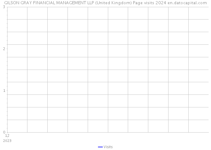 GILSON GRAY FINANCIAL MANAGEMENT LLP (United Kingdom) Page visits 2024 