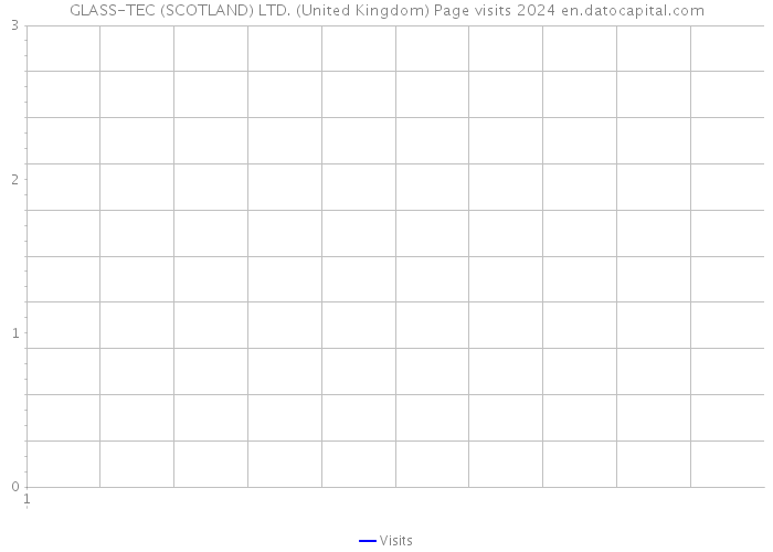 GLASS-TEC (SCOTLAND) LTD. (United Kingdom) Page visits 2024 