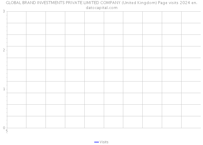 GLOBAL BRAND INVESTMENTS PRIVATE LIMITED COMPANY (United Kingdom) Page visits 2024 