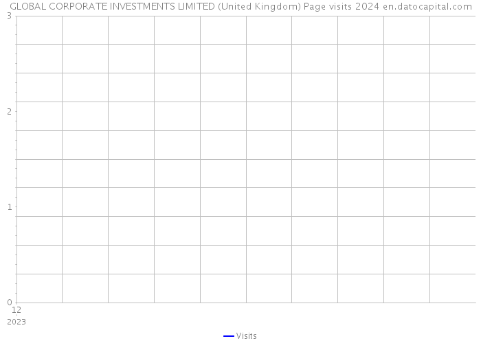 GLOBAL CORPORATE INVESTMENTS LIMITED (United Kingdom) Page visits 2024 