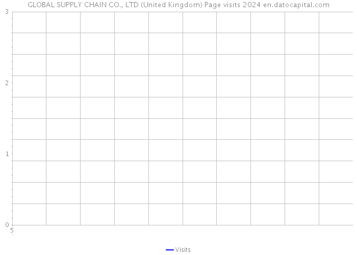 GLOBAL SUPPLY CHAIN CO., LTD (United Kingdom) Page visits 2024 